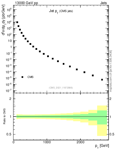 Plot of j.pt in 13000 GeV pp collisions