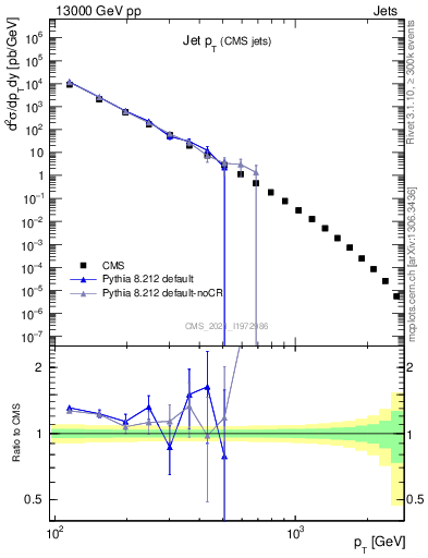 Plot of j.pt in 13000 GeV pp collisions