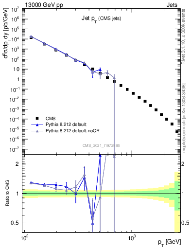 Plot of j.pt in 13000 GeV pp collisions