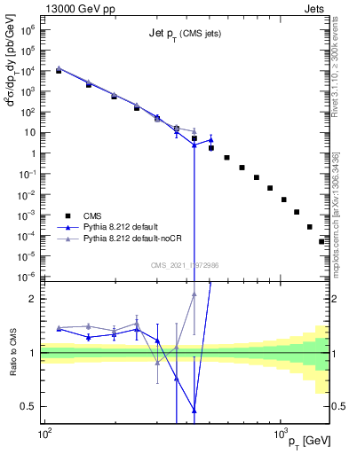 Plot of j.pt in 13000 GeV pp collisions