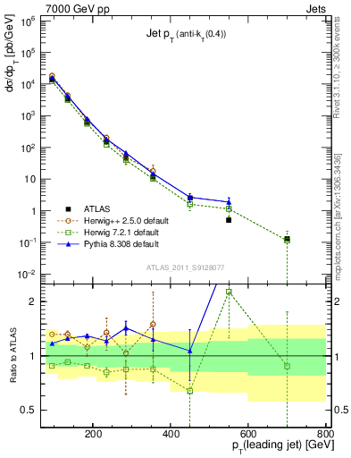 Plot of j.pt in 7000 GeV pp collisions