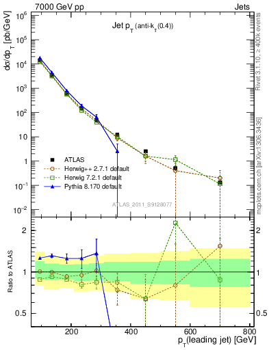 Plot of j.pt in 7000 GeV pp collisions