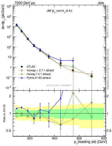 Plot of j.pt in 7000 GeV pp collisions