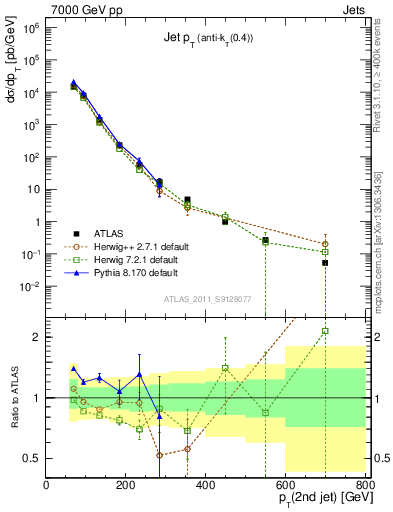 Plot of j.pt in 7000 GeV pp collisions