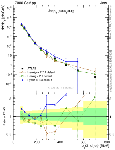 Plot of j.pt in 7000 GeV pp collisions