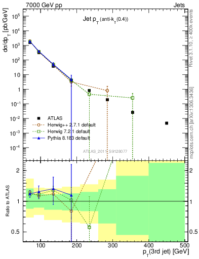 Plot of j.pt in 7000 GeV pp collisions