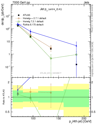 Plot of j.pt in 7000 GeV pp collisions