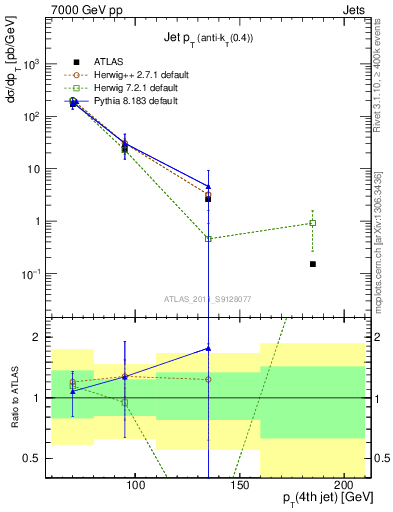 Plot of j.pt in 7000 GeV pp collisions