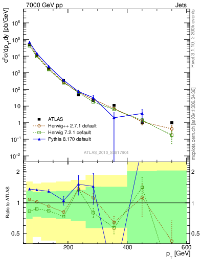 Plot of j.pt in 7000 GeV pp collisions
