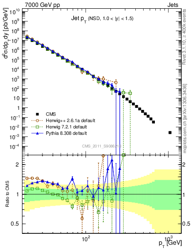 Plot of j.pt in 7000 GeV pp collisions