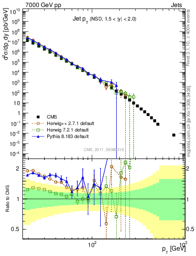 Plot of j.pt in 7000 GeV pp collisions