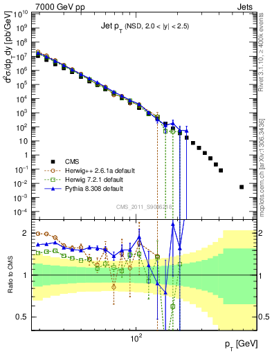 Plot of j.pt in 7000 GeV pp collisions