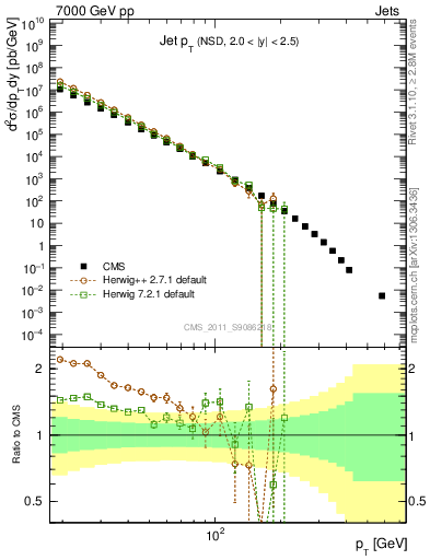 Plot of j.pt in 7000 GeV pp collisions