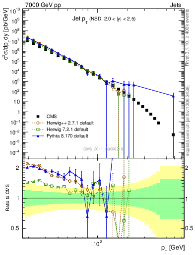 Plot of j.pt in 7000 GeV pp collisions