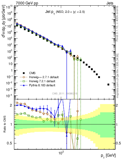 Plot of j.pt in 7000 GeV pp collisions