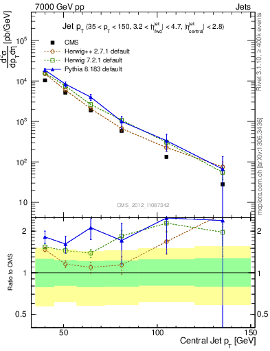Plot of j.pt in 7000 GeV pp collisions