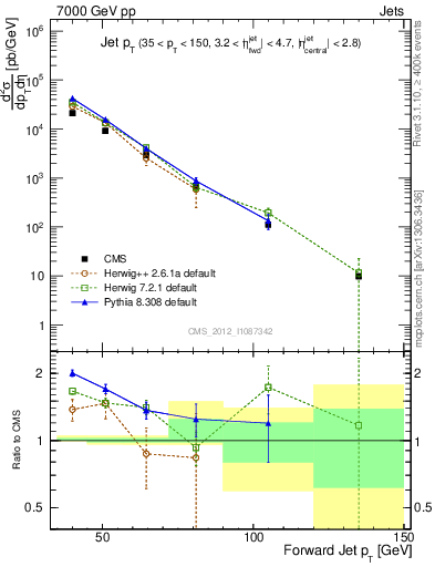 Plot of j.pt in 7000 GeV pp collisions