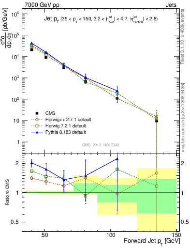 Plot of j.pt in 7000 GeV pp collisions
