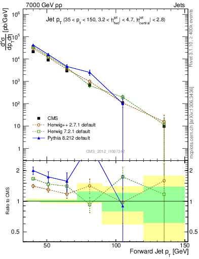 Plot of j.pt in 7000 GeV pp collisions