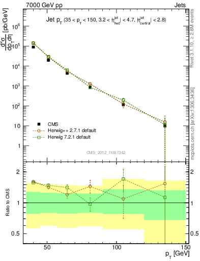 Plot of j.pt in 7000 GeV pp collisions