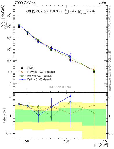 Plot of j.pt in 7000 GeV pp collisions