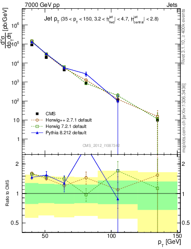 Plot of j.pt in 7000 GeV pp collisions
