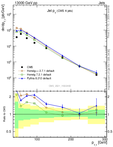 Plot of j.pt in 13000 GeV pp collisions