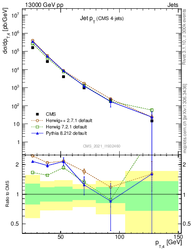 Plot of j.pt in 13000 GeV pp collisions