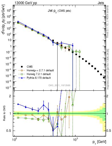 Plot of j.pt in 13000 GeV pp collisions