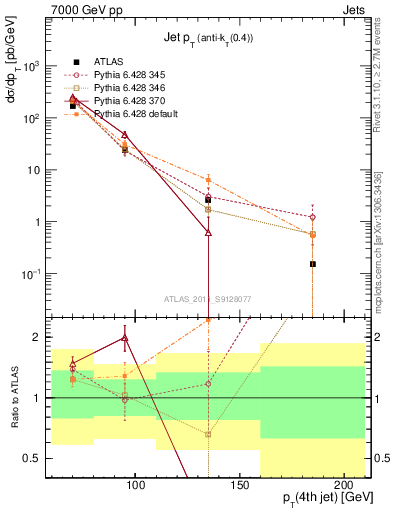 Plot of j.pt in 7000 GeV pp collisions
