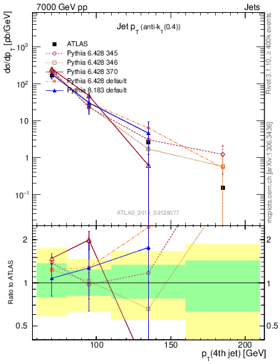 Plot of j.pt in 7000 GeV pp collisions