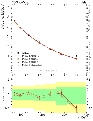 Plot of j.pt in 7000 GeV pp collisions