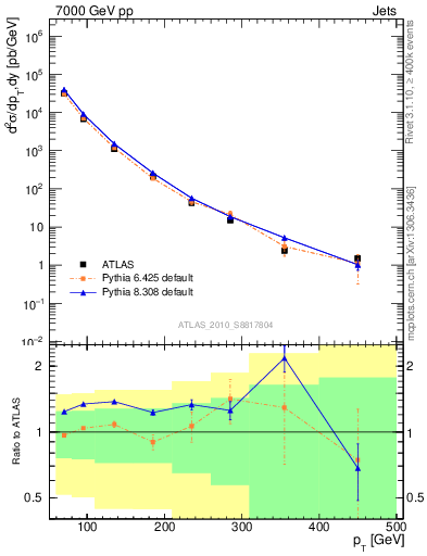 Plot of j.pt in 7000 GeV pp collisions