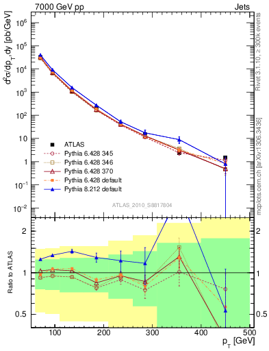Plot of j.pt in 7000 GeV pp collisions