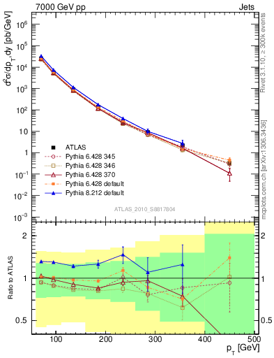 Plot of j.pt in 7000 GeV pp collisions