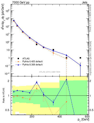 Plot of j.pt in 7000 GeV pp collisions