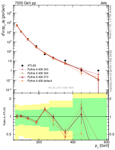 Plot of j.pt in 7000 GeV pp collisions