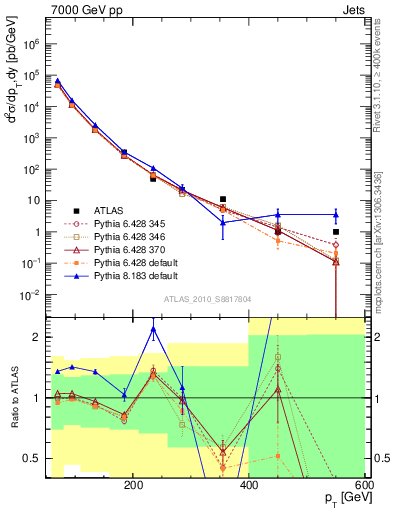 Plot of j.pt in 7000 GeV pp collisions
