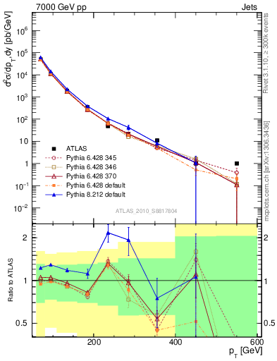 Plot of j.pt in 7000 GeV pp collisions