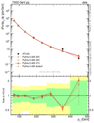 Plot of j.pt in 7000 GeV pp collisions