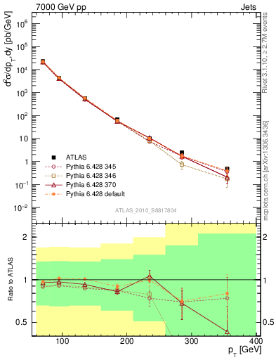 Plot of j.pt in 7000 GeV pp collisions