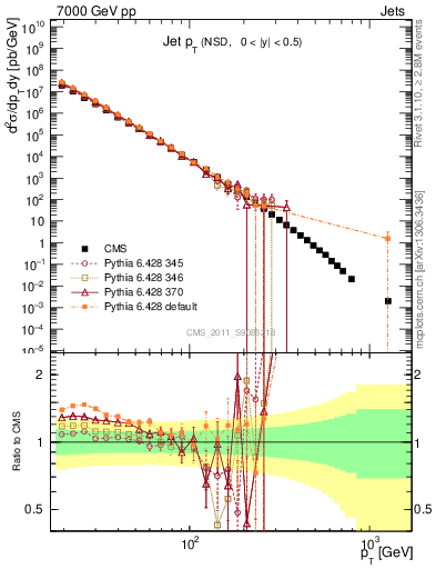 Plot of j.pt in 7000 GeV pp collisions