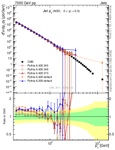Plot of j.pt in 7000 GeV pp collisions