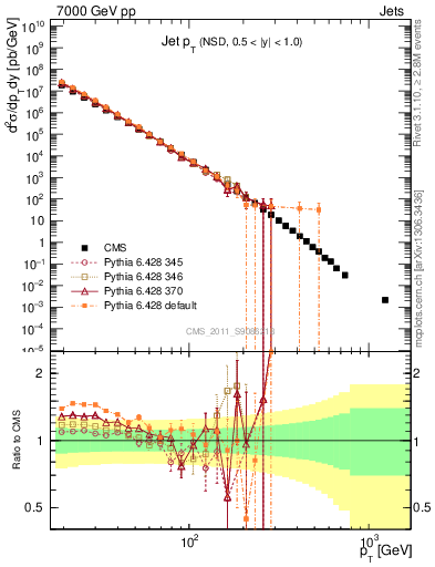 Plot of j.pt in 7000 GeV pp collisions