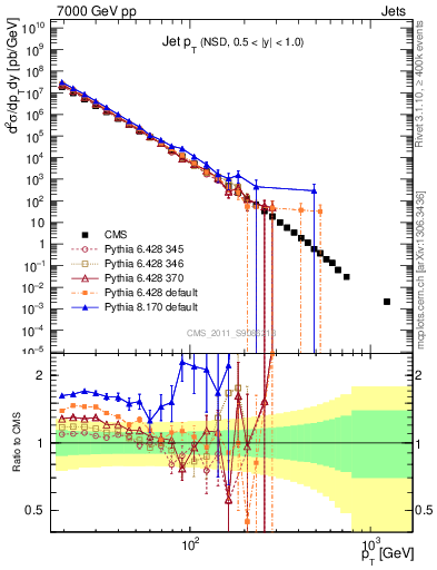 Plot of j.pt in 7000 GeV pp collisions