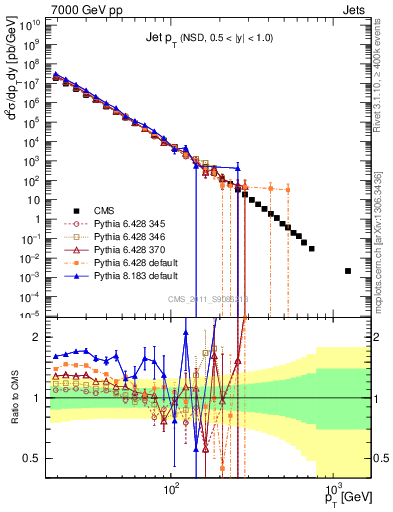 Plot of j.pt in 7000 GeV pp collisions