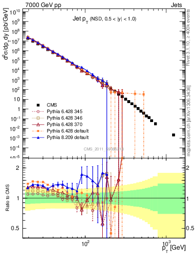 Plot of j.pt in 7000 GeV pp collisions