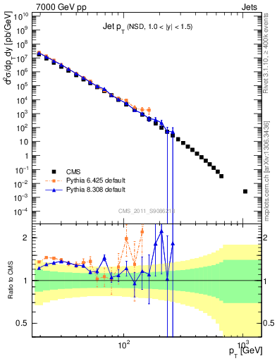 Plot of j.pt in 7000 GeV pp collisions