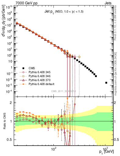 Plot of j.pt in 7000 GeV pp collisions
