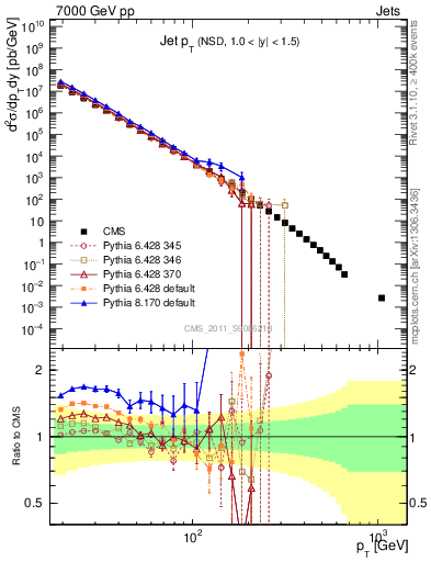 Plot of j.pt in 7000 GeV pp collisions